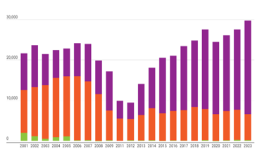 PSRC Trends